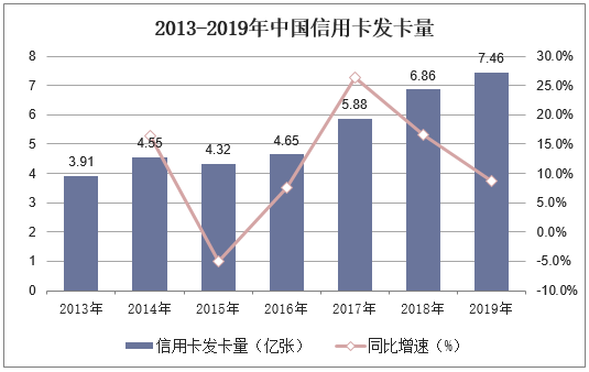 2013-2019年中国信用卡发卡量