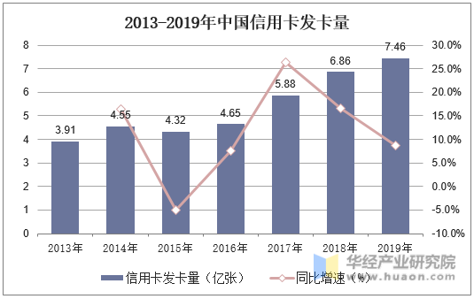 2013-2019年中国信用卡发卡量