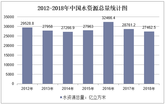 2012-2018年中国水资源总量统计图