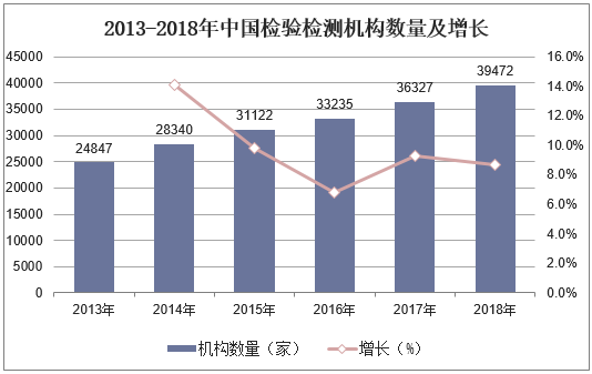 2013-2018年中国检验检测机构数量及增长