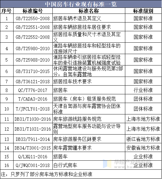 中国房车行业现有标准一览