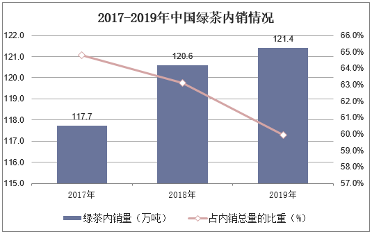 2017-2019年中国绿茶内销情况