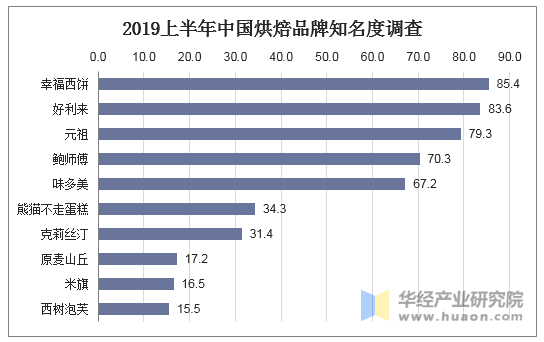 2019上半年中国烘焙品牌知名度调查