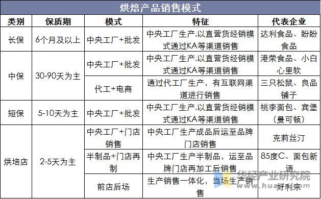 烘焙产品销售模式