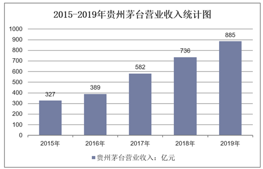 2015-2019年贵州茅台营业收入统计图