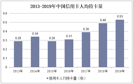 2013-2019年中国信用卡人均持卡量