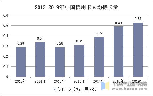2013-2019年中国信用卡人均持卡量