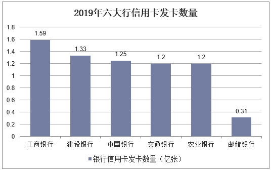 2019年六大银行信用卡发卡数量