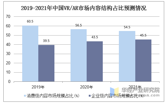 2019-2021年中国VR/AR市场内容结构占比预测情况