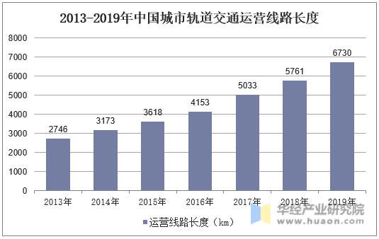 2013-2019年中国城市轨道交通运营线路长度