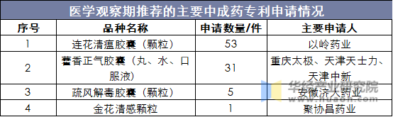 医学观察期推荐的主要中成药专利申请情况