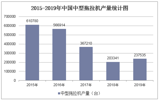 2015-2019年中国中型拖拉机产量统计图
