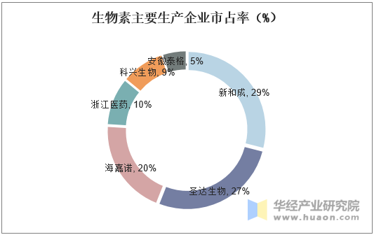 生物素主要生产企业市占率（%）