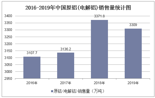 2016-2019年中国原铝(电解铝)销售量统计图