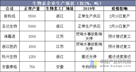 生物素企业生产现状（按2%，吨）