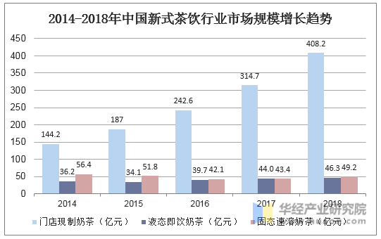 2014-2018年中国新式茶饮行业市场规模增长趋势