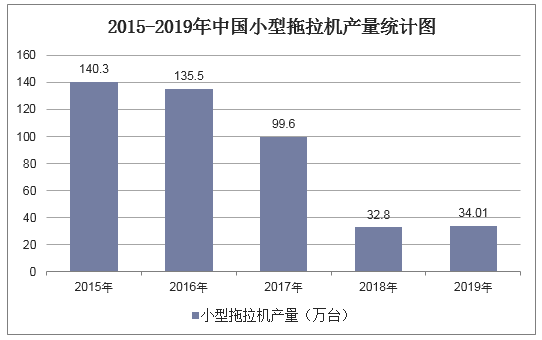 2015-2019年中国小型拖拉机产量统计图
