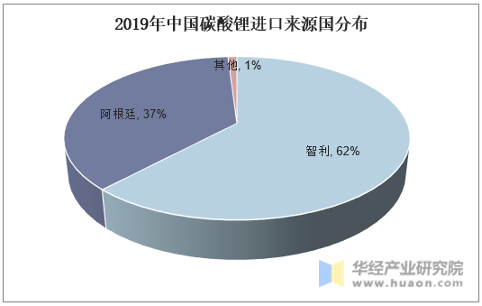 2019年中国碳酸锂进口来源国分布