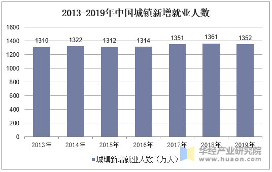 2013-2019年中国城镇新增就业人数