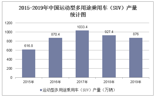 2015-2019年中国运动型多用途乘用车（SUV）产量统计图