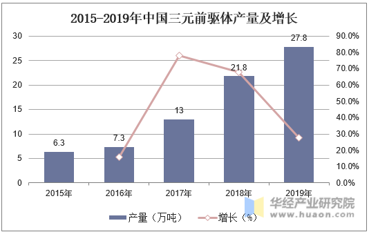2015-2019年中国三元前驱体产量及增长