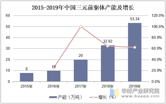 2015-2019年中国三元前驱体产能及增长