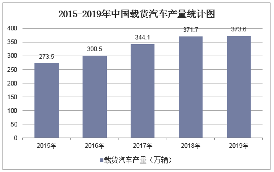 2015-2019年中国载货汽车产量统计图