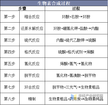 生物素合成过程