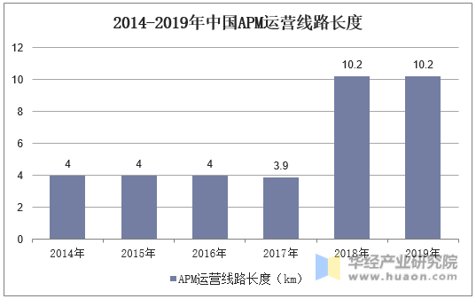2014-2019年中国APM运营线路长度