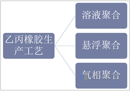 乙丙橡胶生产工艺