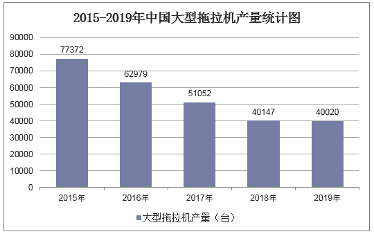 2015-2019年中国大型拖拉机产量统计图