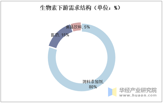 生物素下游需求结构（单位：%）