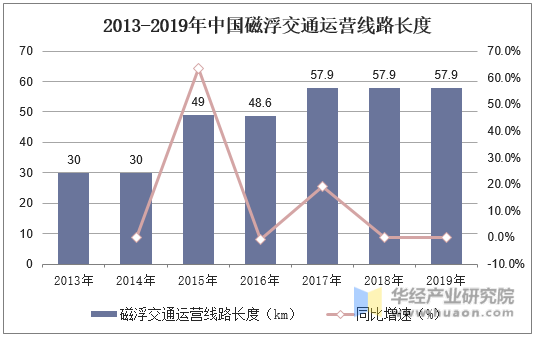 2013-2019年中国磁浮交通运营线路长度