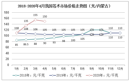 2018-2020年4月我国苍术市场价格走势图（光/内蒙古）