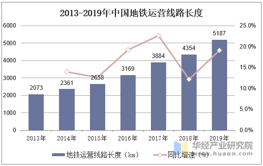 2013-2019年中国运营线路长度