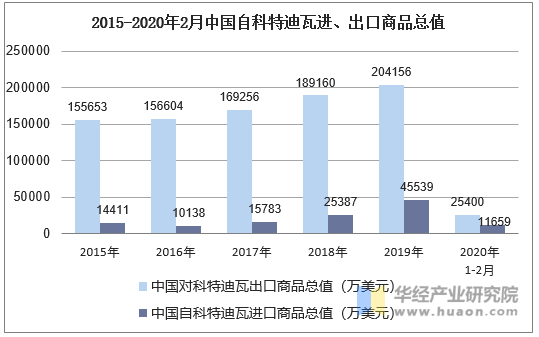 2020年1-2月中国与科特迪瓦双边贸易额及贸易差额统计_贸易数据频道