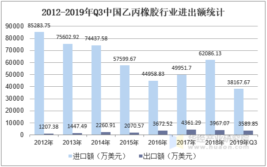 2012-2019年Q3中国乙丙橡胶行业进出额统计