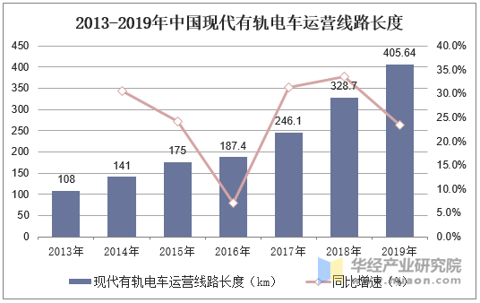 2013-2019年中国现代有轨电车运营线路长度