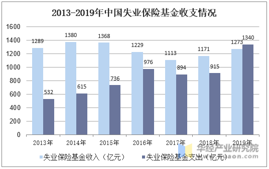 2013-2019年中国失业保险基金收支情况