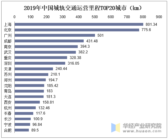 2019年中国城轨交通运营里程TOP20城市（km）
