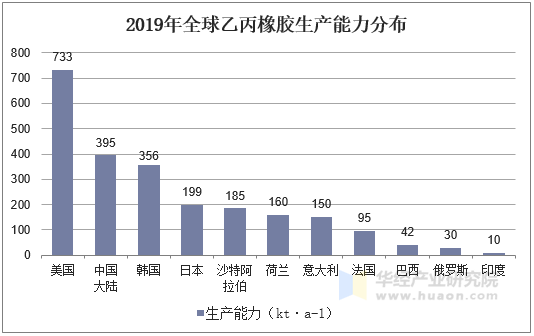 2019年全球乙丙橡胶生产能力分布