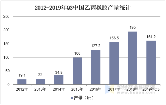 2012-2019年Q3中国乙丙橡胶产量统计