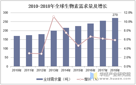 2010-2018年全球生物素需求量及增长