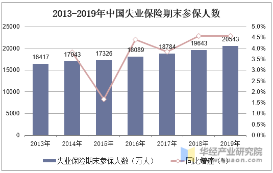 2013-2019年中国失业保险期末参保人数