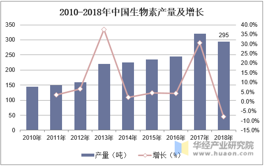 2010-2018年中国生物素产量及增长