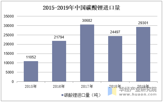 2015-2019年中国碳酸锂进口量