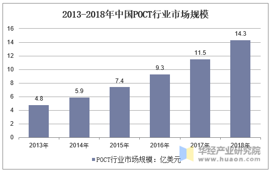 2013-2018年中国POCT行业市场规模