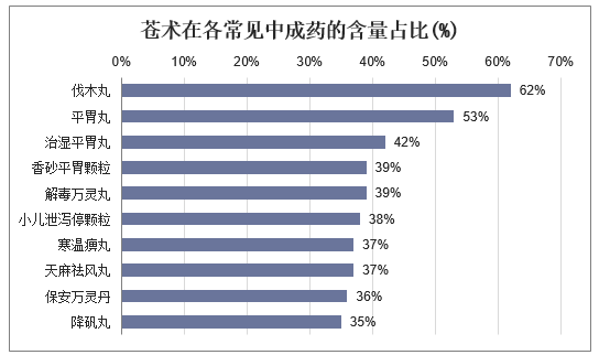 苍术在各常见中成药的含量占比(%)