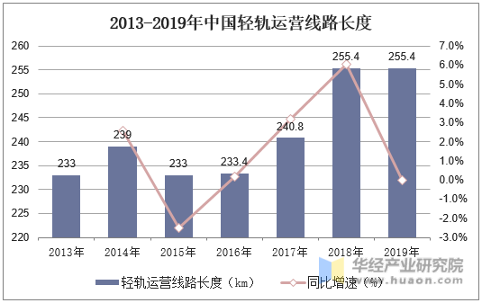 2013-2019年中国轻轨运营线路长度