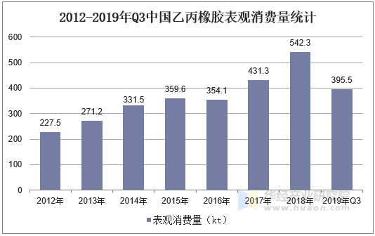 2012-2019年Q3中国乙丙橡胶表观消费量统计